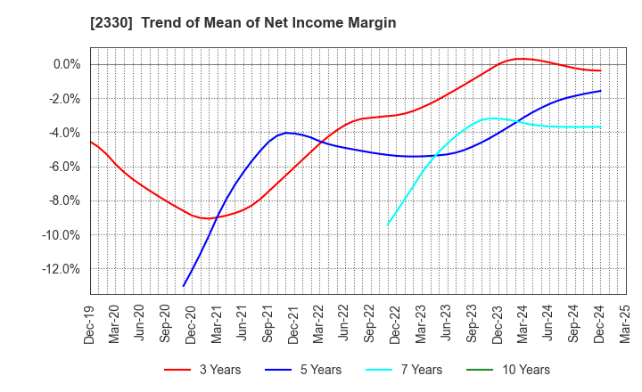 2330 Forside Co.,Ltd.: Trend of Mean of Net Income Margin