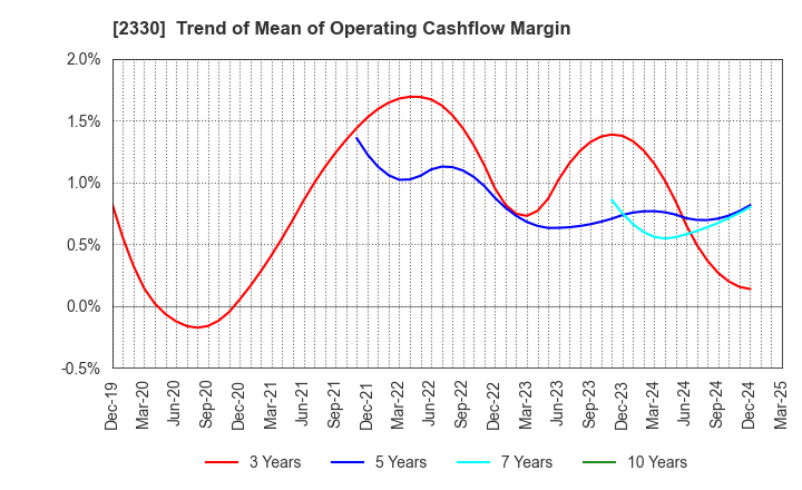 2330 Forside Co.,Ltd.: Trend of Mean of Operating Cashflow Margin