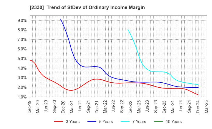 2330 Forside Co.,Ltd.: Trend of StDev of Ordinary Income Margin