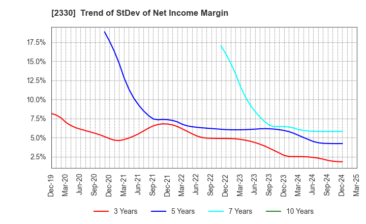 2330 Forside Co.,Ltd.: Trend of StDev of Net Income Margin