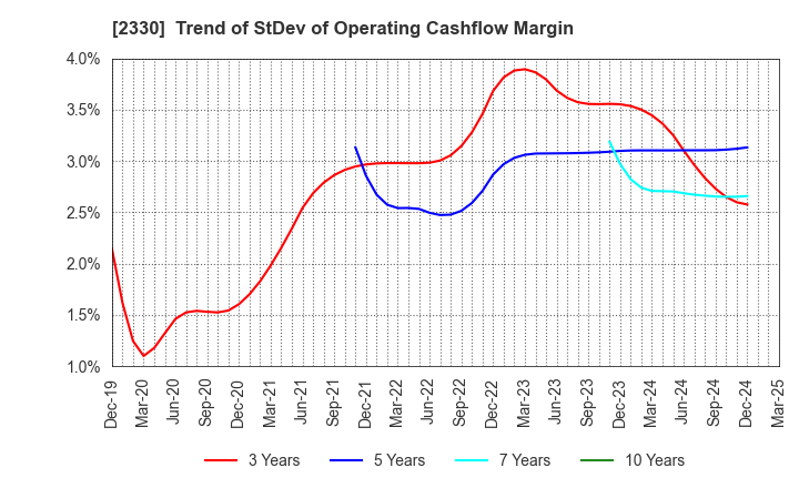 2330 Forside Co.,Ltd.: Trend of StDev of Operating Cashflow Margin