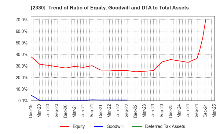 2330 Forside Co.,Ltd.: Trend of Ratio of Equity, Goodwill and DTA to Total Assets