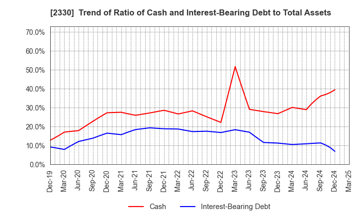 2330 Forside Co.,Ltd.: Trend of Ratio of Cash and Interest-Bearing Debt to Total Assets