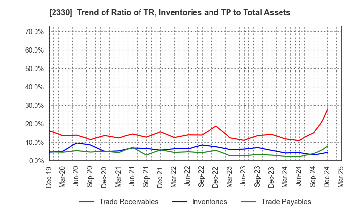 2330 Forside Co.,Ltd.: Trend of Ratio of TR, Inventories and TP to Total Assets