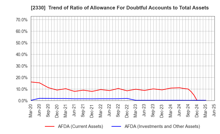 2330 Forside Co.,Ltd.: Trend of Ratio of Allowance For Doubtful Accounts to Total Assets
