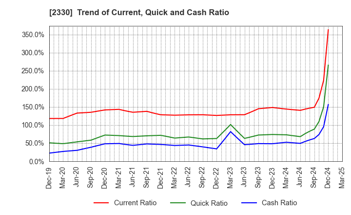 2330 Forside Co.,Ltd.: Trend of Current, Quick and Cash Ratio