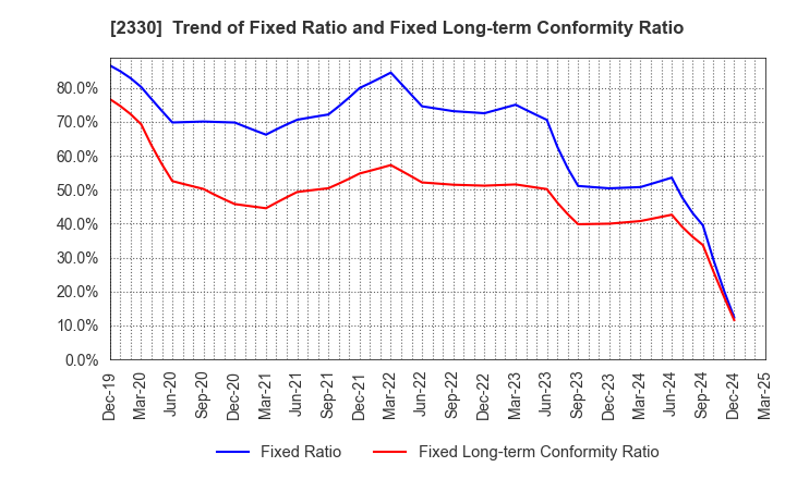 2330 Forside Co.,Ltd.: Trend of Fixed Ratio and Fixed Long-term Conformity Ratio