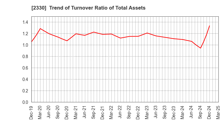 2330 Forside Co.,Ltd.: Trend of Turnover Ratio of Total Assets