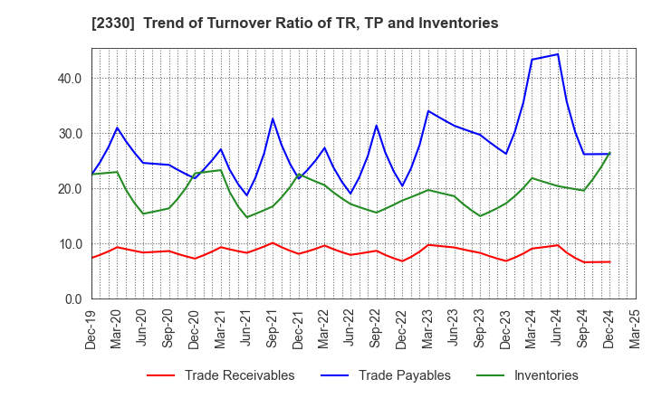 2330 Forside Co.,Ltd.: Trend of Turnover Ratio of TR, TP and Inventories