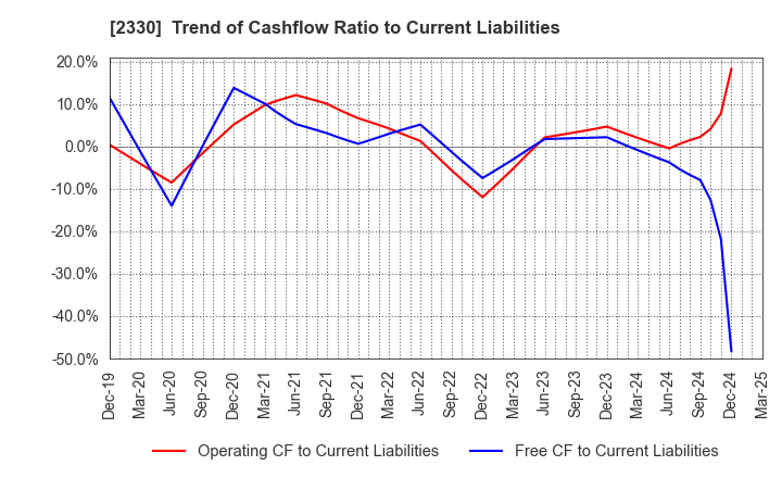 2330 Forside Co.,Ltd.: Trend of Cashflow Ratio to Current Liabilities