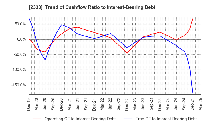 2330 Forside Co.,Ltd.: Trend of Cashflow Ratio to Interest-Bearing Debt