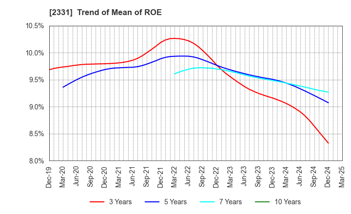 2331 SOHGO SECURITY SERVICES CO.,LTD.: Trend of Mean of ROE