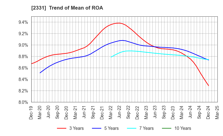 2331 SOHGO SECURITY SERVICES CO.,LTD.: Trend of Mean of ROA