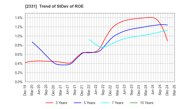 2331 SOHGO SECURITY SERVICES CO.,LTD.: Trend of StDev of ROE