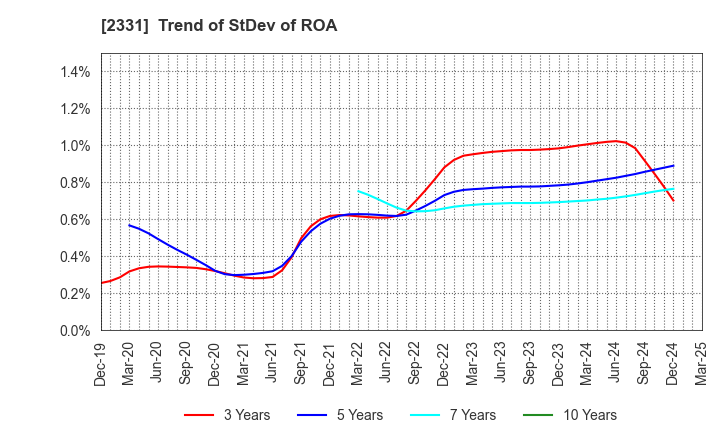 2331 SOHGO SECURITY SERVICES CO.,LTD.: Trend of StDev of ROA