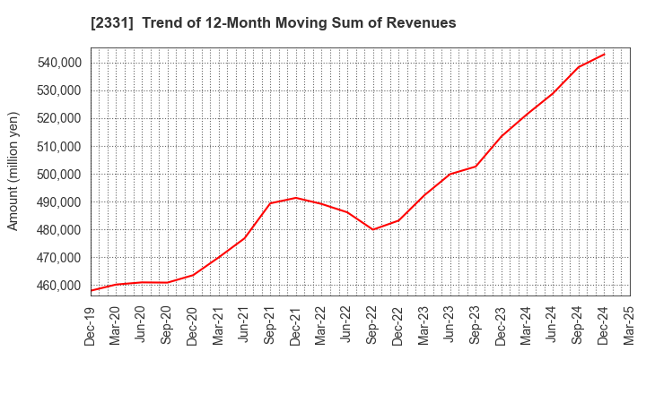 2331 SOHGO SECURITY SERVICES CO.,LTD.: Trend of 12-Month Moving Sum of Revenues