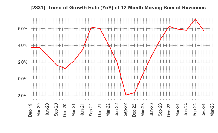 2331 SOHGO SECURITY SERVICES CO.,LTD.: Trend of Growth Rate (YoY) of 12-Month Moving Sum of Revenues