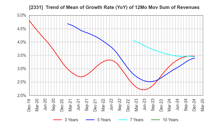 2331 SOHGO SECURITY SERVICES CO.,LTD.: Trend of Mean of Growth Rate (YoY) of 12Mo Mov Sum of Revenues