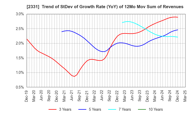 2331 SOHGO SECURITY SERVICES CO.,LTD.: Trend of StDev of Growth Rate (YoY) of 12Mo Mov Sum of Revenues
