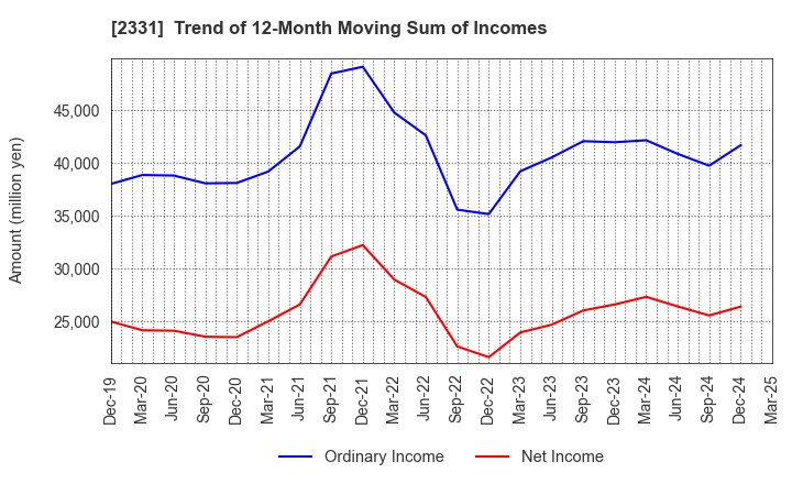 2331 SOHGO SECURITY SERVICES CO.,LTD.: Trend of 12-Month Moving Sum of Incomes