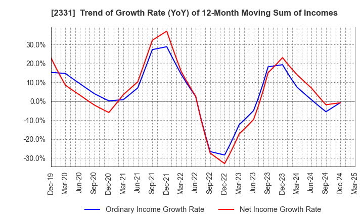 2331 SOHGO SECURITY SERVICES CO.,LTD.: Trend of Growth Rate (YoY) of 12-Month Moving Sum of Incomes