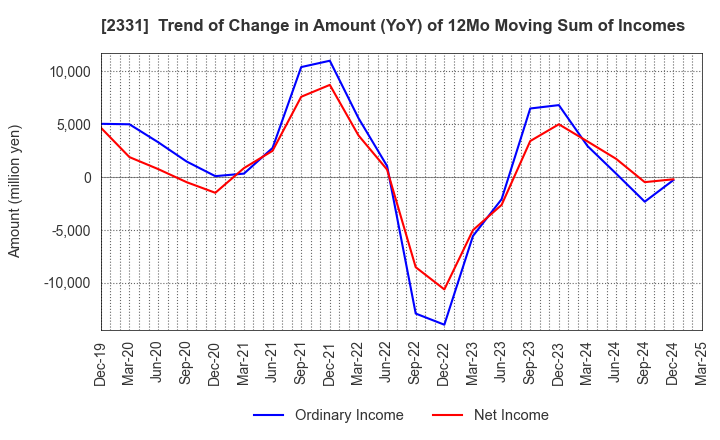 2331 SOHGO SECURITY SERVICES CO.,LTD.: Trend of Change in Amount (YoY) of 12Mo Moving Sum of Incomes