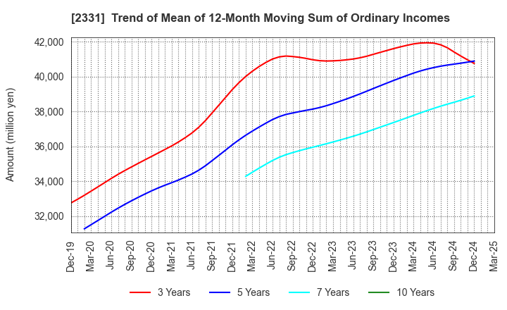 2331 SOHGO SECURITY SERVICES CO.,LTD.: Trend of Mean of 12-Month Moving Sum of Ordinary Incomes