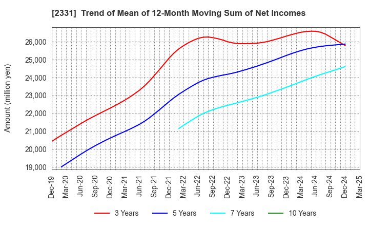 2331 SOHGO SECURITY SERVICES CO.,LTD.: Trend of Mean of 12-Month Moving Sum of Net Incomes