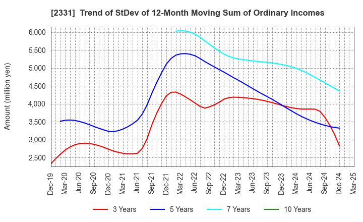 2331 SOHGO SECURITY SERVICES CO.,LTD.: Trend of StDev of 12-Month Moving Sum of Ordinary Incomes