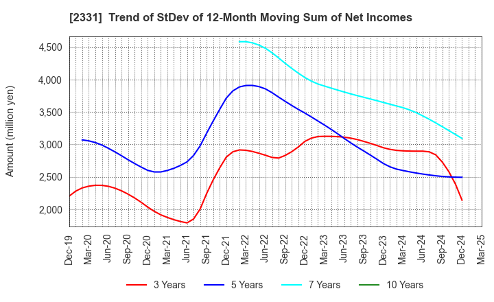2331 SOHGO SECURITY SERVICES CO.,LTD.: Trend of StDev of 12-Month Moving Sum of Net Incomes