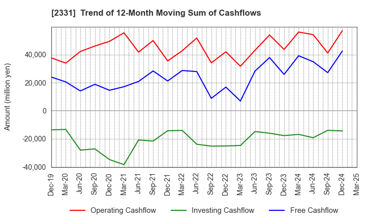 2331 SOHGO SECURITY SERVICES CO.,LTD.: Trend of 12-Month Moving Sum of Cashflows