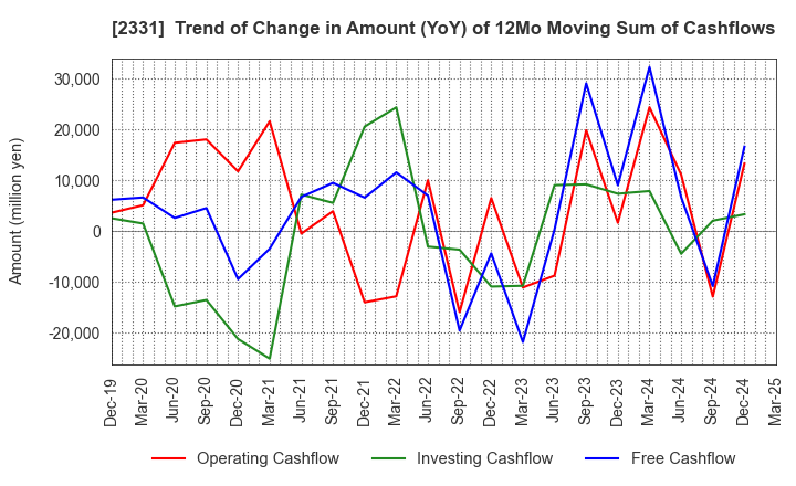 2331 SOHGO SECURITY SERVICES CO.,LTD.: Trend of Change in Amount (YoY) of 12Mo Moving Sum of Cashflows