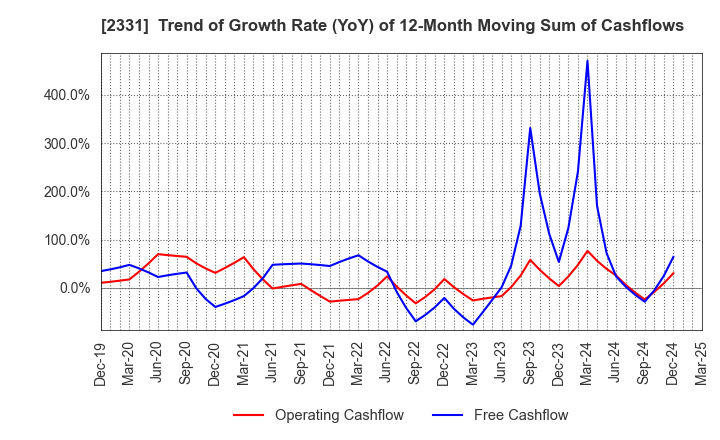 2331 SOHGO SECURITY SERVICES CO.,LTD.: Trend of Growth Rate (YoY) of 12-Month Moving Sum of Cashflows