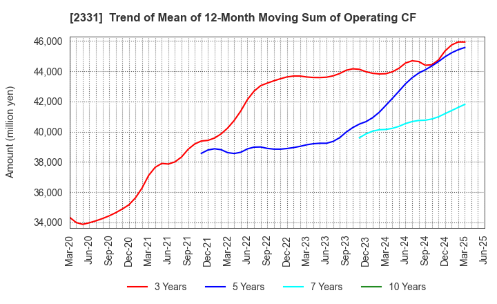 2331 SOHGO SECURITY SERVICES CO.,LTD.: Trend of Mean of 12-Month Moving Sum of Operating CF