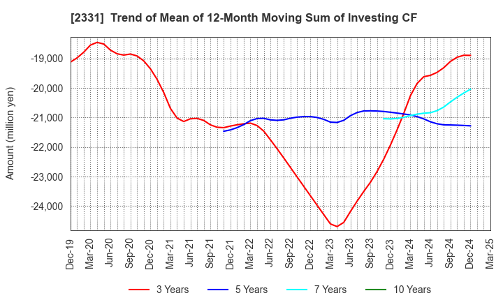 2331 SOHGO SECURITY SERVICES CO.,LTD.: Trend of Mean of 12-Month Moving Sum of Investing CF