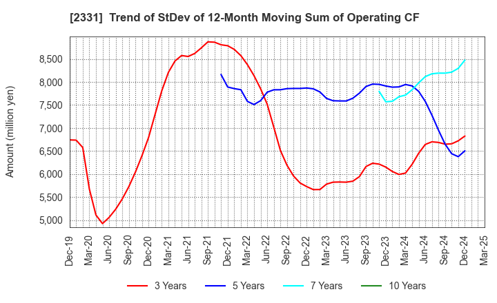 2331 SOHGO SECURITY SERVICES CO.,LTD.: Trend of StDev of 12-Month Moving Sum of Operating CF