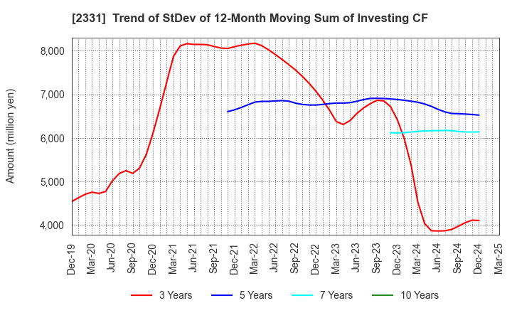 2331 SOHGO SECURITY SERVICES CO.,LTD.: Trend of StDev of 12-Month Moving Sum of Investing CF