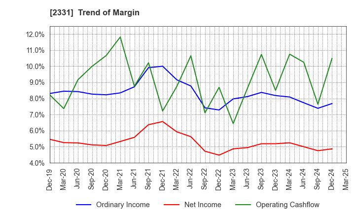 2331 SOHGO SECURITY SERVICES CO.,LTD.: Trend of Margin
