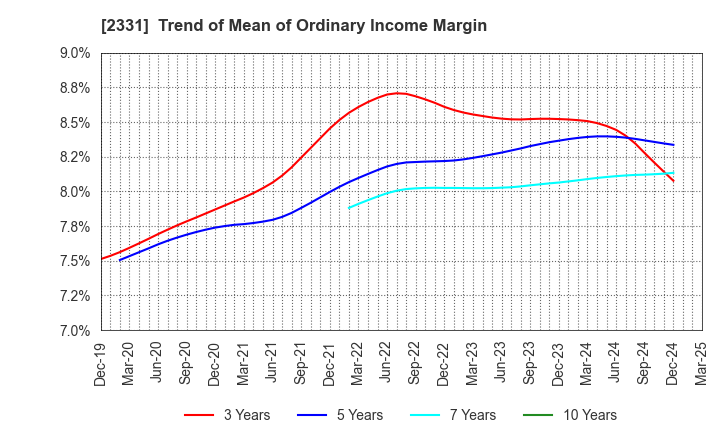 2331 SOHGO SECURITY SERVICES CO.,LTD.: Trend of Mean of Ordinary Income Margin