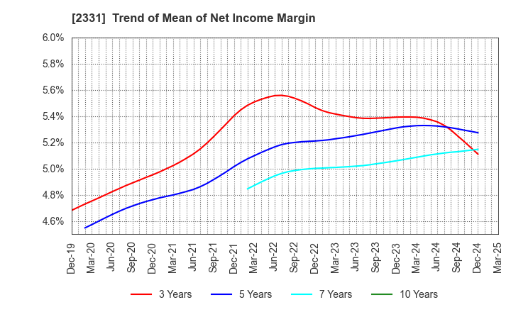 2331 SOHGO SECURITY SERVICES CO.,LTD.: Trend of Mean of Net Income Margin