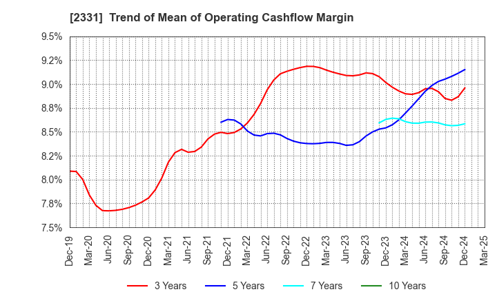 2331 SOHGO SECURITY SERVICES CO.,LTD.: Trend of Mean of Operating Cashflow Margin