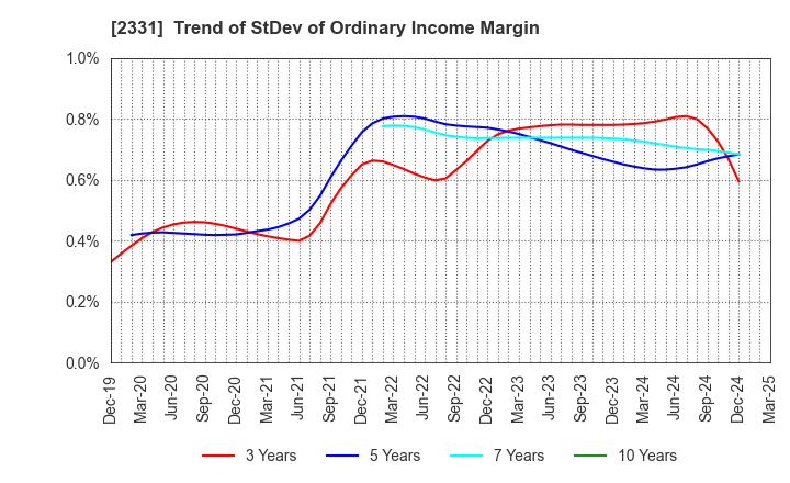 2331 SOHGO SECURITY SERVICES CO.,LTD.: Trend of StDev of Ordinary Income Margin