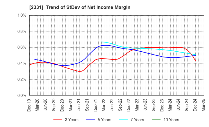 2331 SOHGO SECURITY SERVICES CO.,LTD.: Trend of StDev of Net Income Margin