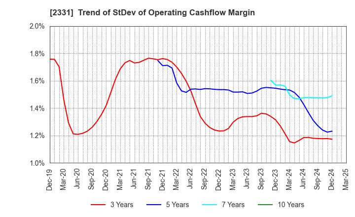 2331 SOHGO SECURITY SERVICES CO.,LTD.: Trend of StDev of Operating Cashflow Margin