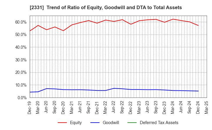 2331 SOHGO SECURITY SERVICES CO.,LTD.: Trend of Ratio of Equity, Goodwill and DTA to Total Assets