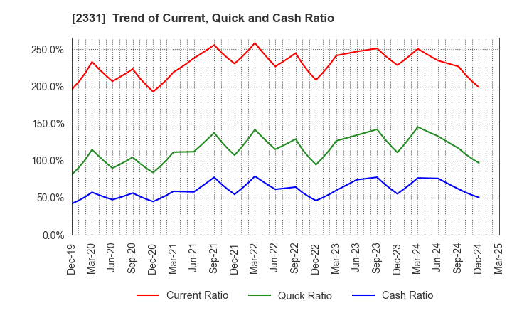 2331 SOHGO SECURITY SERVICES CO.,LTD.: Trend of Current, Quick and Cash Ratio