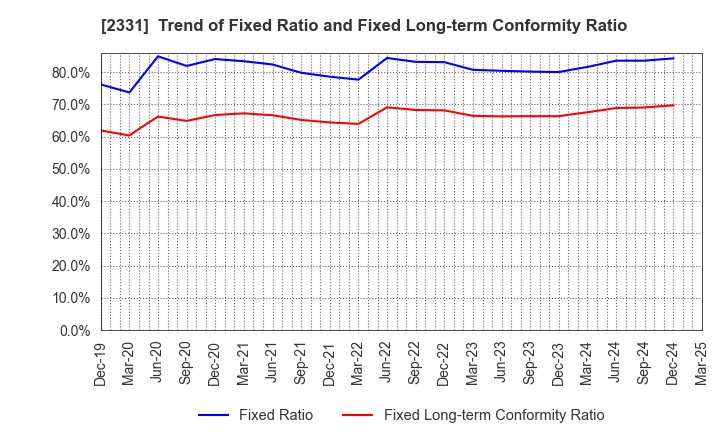 2331 SOHGO SECURITY SERVICES CO.,LTD.: Trend of Fixed Ratio and Fixed Long-term Conformity Ratio