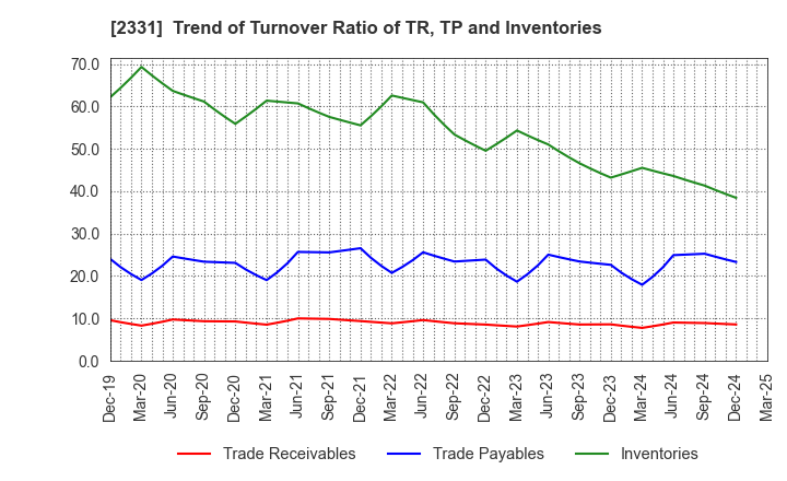 2331 SOHGO SECURITY SERVICES CO.,LTD.: Trend of Turnover Ratio of TR, TP and Inventories