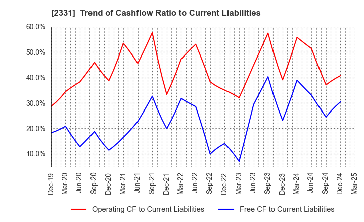 2331 SOHGO SECURITY SERVICES CO.,LTD.: Trend of Cashflow Ratio to Current Liabilities
