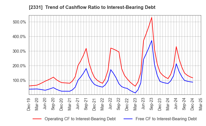 2331 SOHGO SECURITY SERVICES CO.,LTD.: Trend of Cashflow Ratio to Interest-Bearing Debt